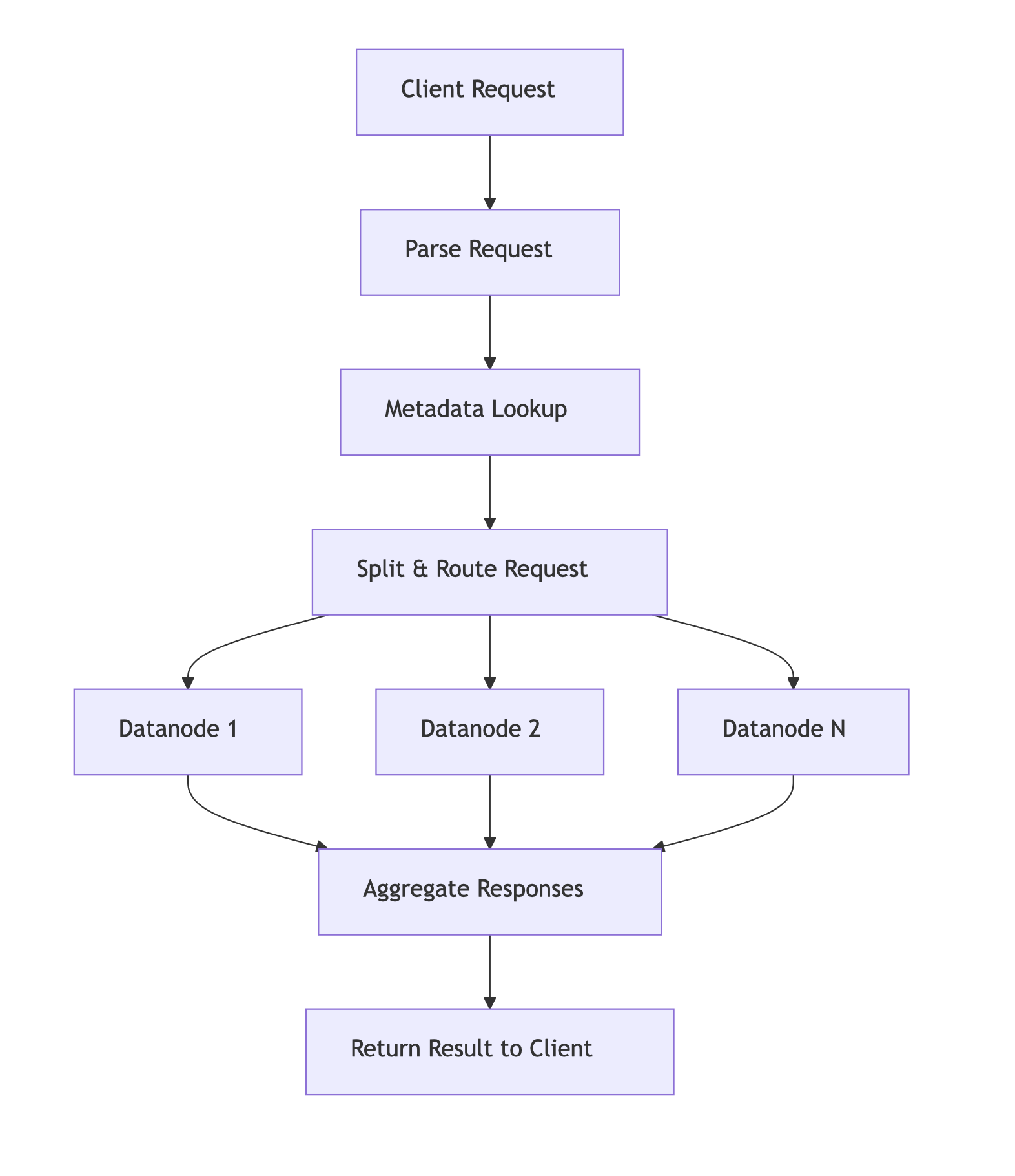 request flow